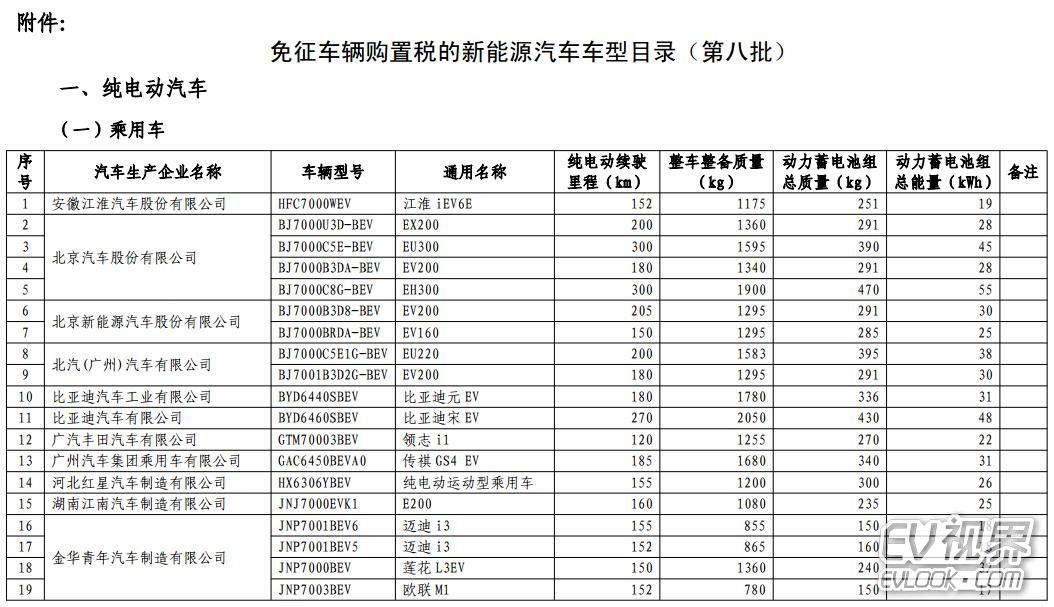 工信部：2024年、2025年新能源汽车积分比例要求分别为28%和38%