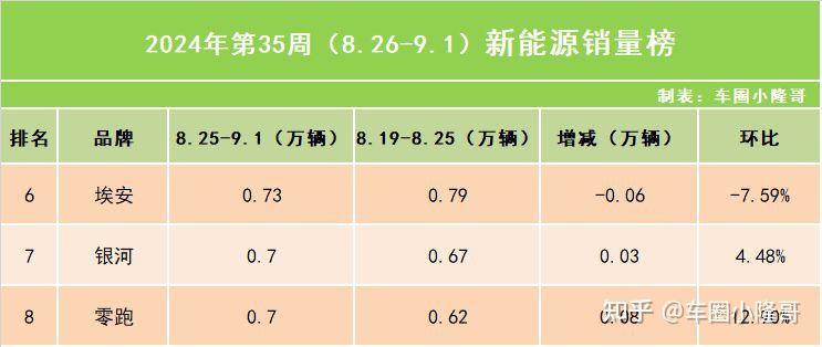 理想汽车2025年第9周销量为0.73万辆