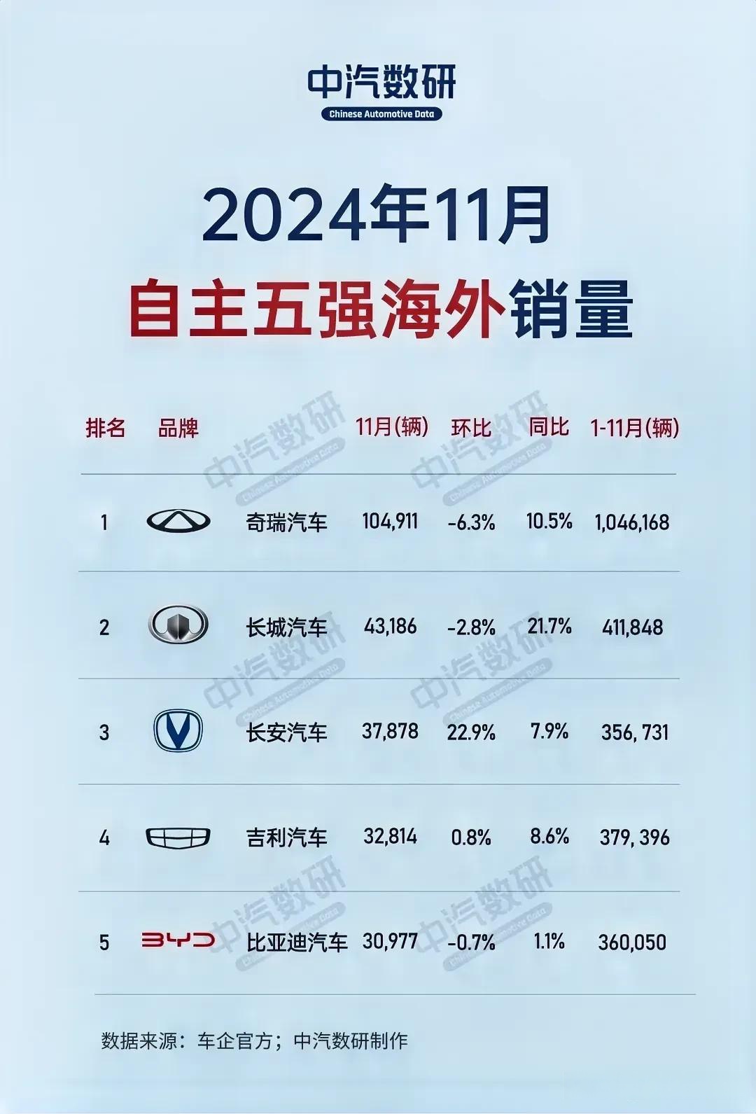 奇瑞集团4月销售汽车突破20万辆，同比增长10.3%