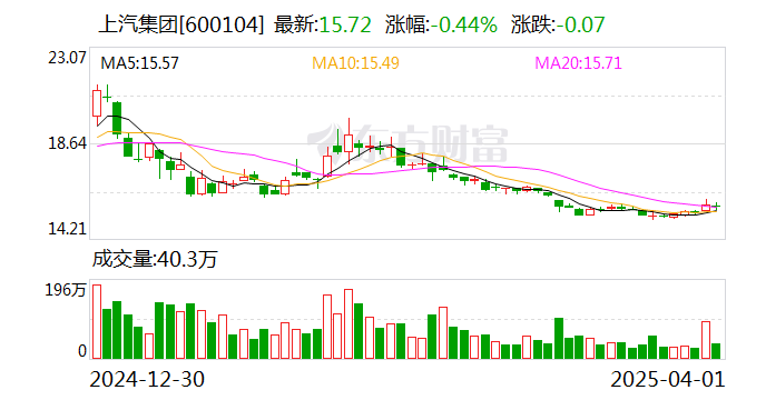 上汽4月份销售整车37.7万辆，同比四连涨