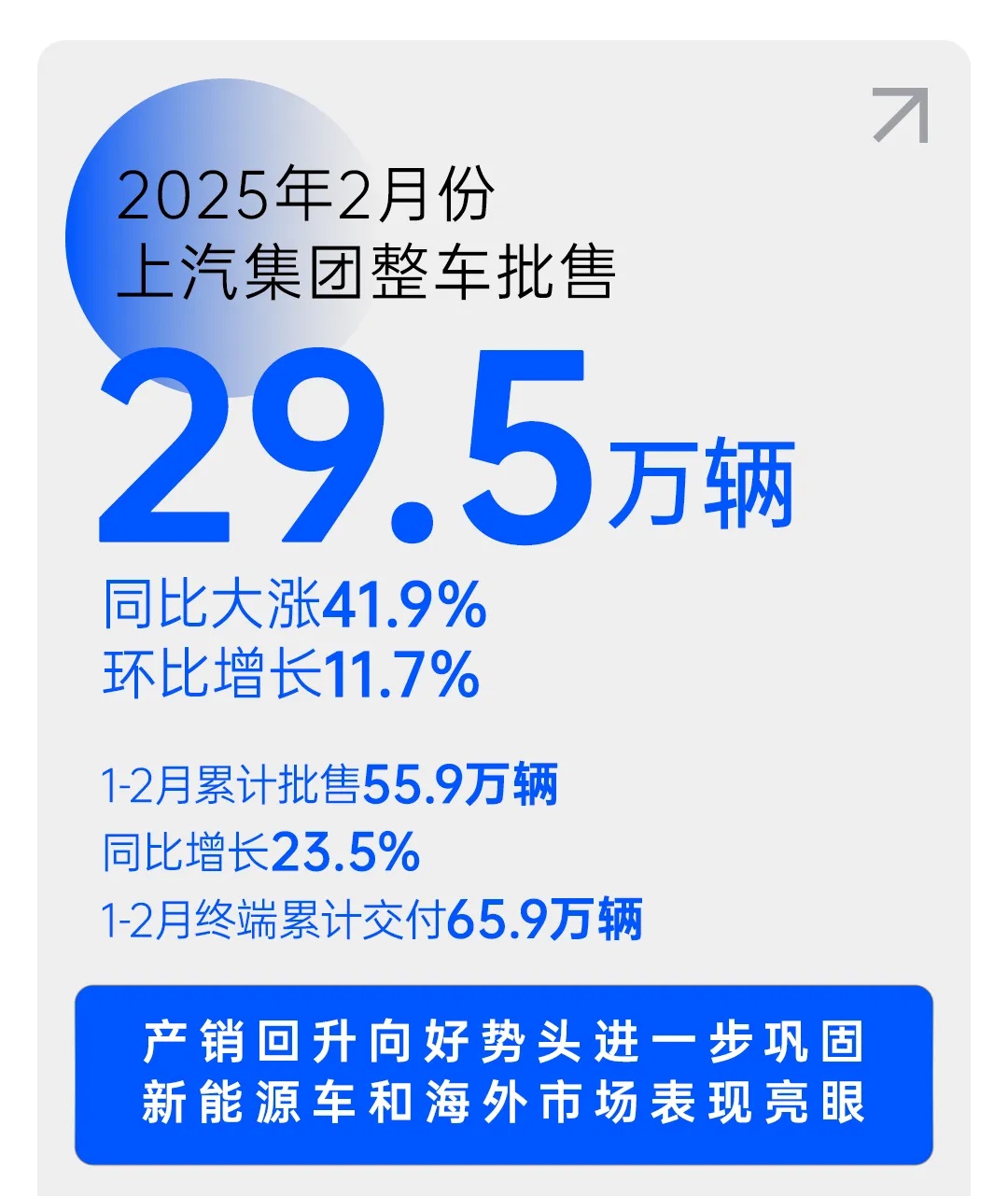 上汽4月份销售整车37.7万辆，同比四连涨